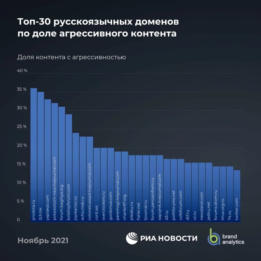 Самые агрессивные пользователи в интернете. Агрессивный контент. РИА рейтинг. Рейтинг новостных сайтов 2021. Рейтинг риа новости