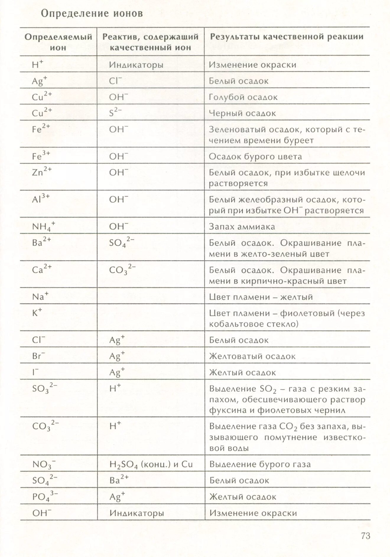 Качественные реакции определения ионной реакции. Качественные реакции на неорганические вещества и ионы. Таблица качественных реакций ионов. Качественные реакции на ионы список.
