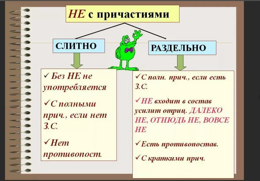 Как пишется несоблюдение слитно или раздельно. Правило написания не с причастиями. слитное и раздельно написание не с причастиями. правила правописания не с причастиями. правописание не с причастиями таблица.
