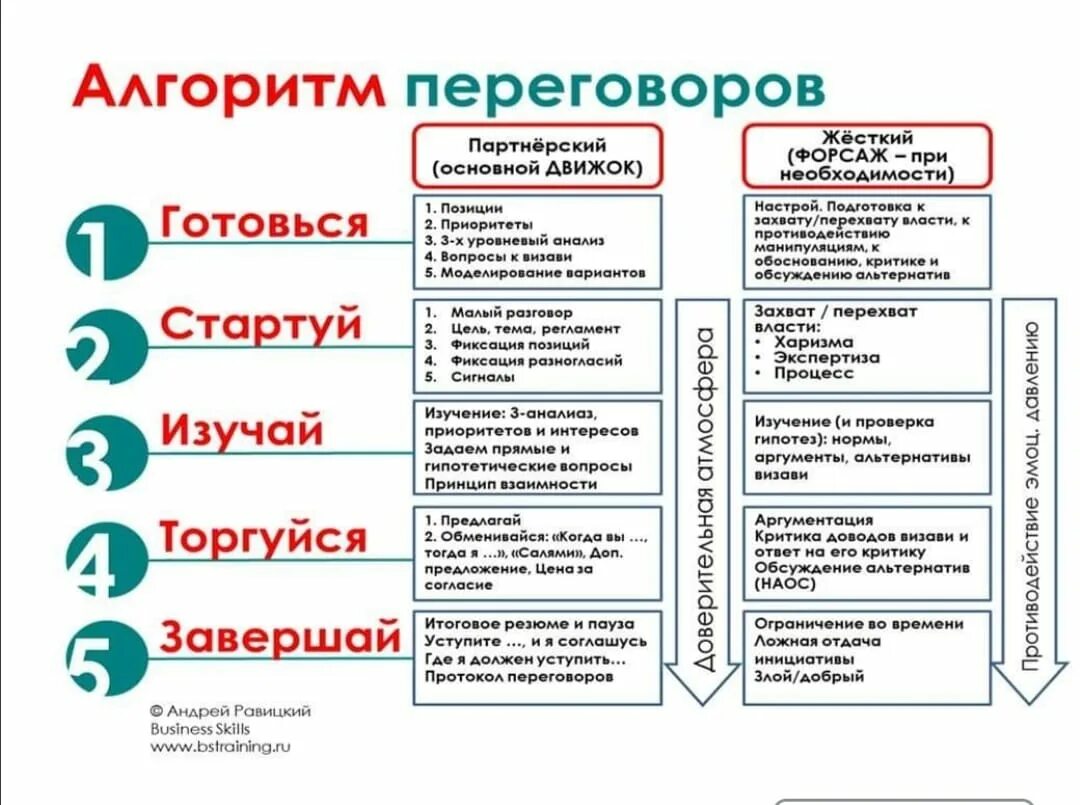 Алгоритм переговоров. Алгоритм ведения переговоров. алгоритм переговоров с клиентом. алгоритм проведения деловых переговоров.