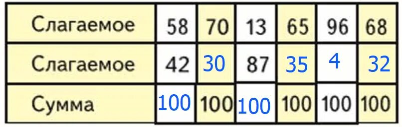 Слагаемое сумма. Сумма слагаемое разность вычитаемое. Слагаемое слагаемое сумма таблица. Слагаемое слагаемое сумма 6.