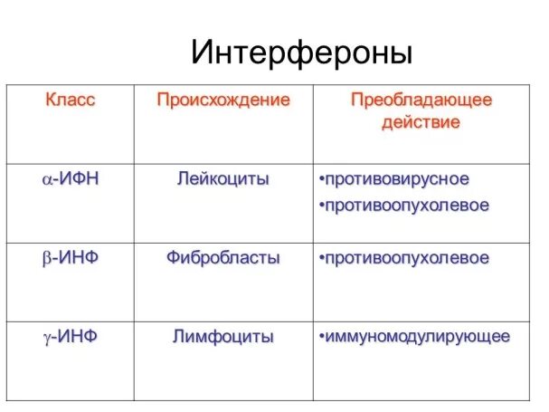 Определение интерферонов. Классификация интерферонов. типы интерферонов. характеристика интерферонов. классификация интерферонов таблица.
