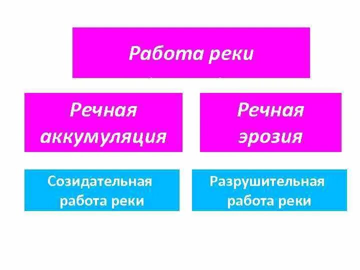 Реки их работа. Работа рек. виды работы реки. работа рек кратко. созидательная работа рек.