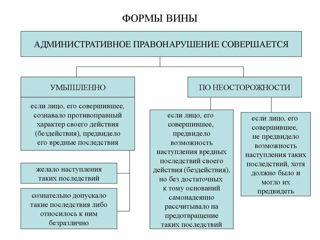 Формы вины в совершении административных проступков