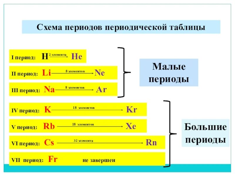 Периоды химия 8 класс. Схема периодов периодической системы. Как определить период в химии. Малые периоды в таблице Менделеева.