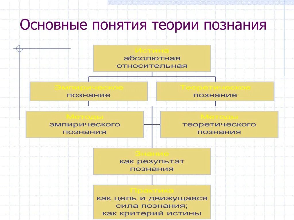 Теория познания называется