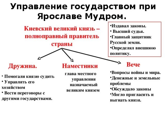 Составить схему управления государством при ярославе мудром Конспект урока истории в 6 классе "Русское государство при Ярославе Мудром"