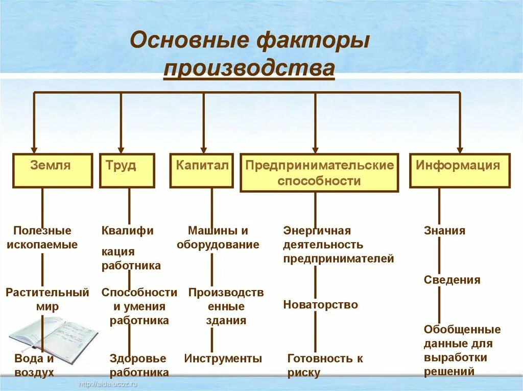 Три экономические группы. Перечислите факторы производства. Перечислите основные факторы производства. Основные факторы производства схема. Факторы современного производства экономика.