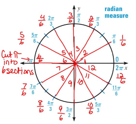 Косинус пи делить на 3. Косинус 3pi4. синус 3pi4. синус 5pi6. косинус 2pi5.
