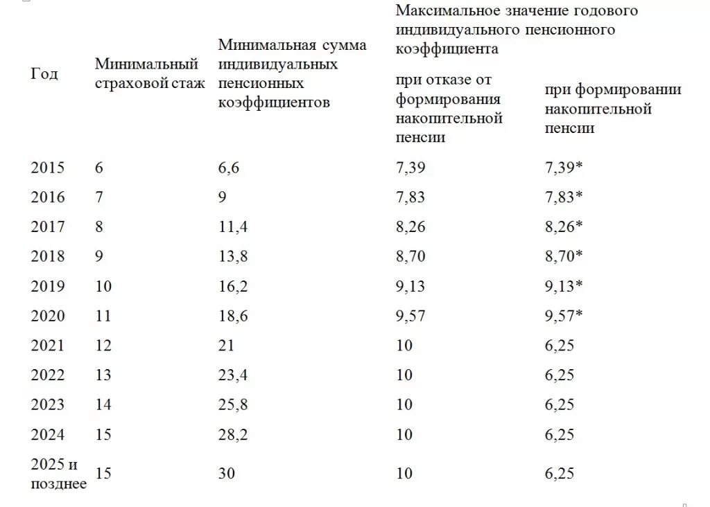 Пенсионный коэффициент 5.313. Таблица начисления пенсии по годам. Коэффициенты начисления пенсии по годам-таблица начисления. Таблица коэффициентов по годам для начисления пенсии.