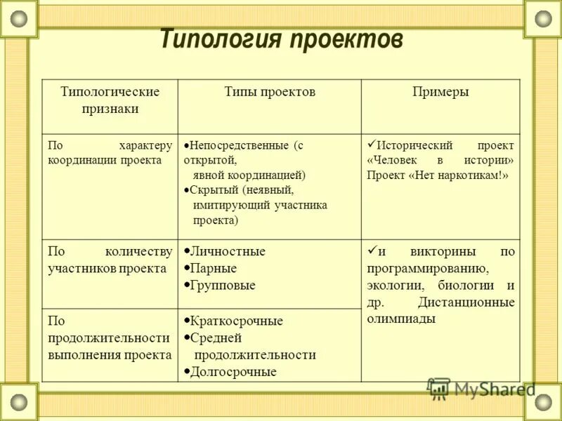 Тип проекта по истории. Типология проектов. типология проектов схема. типология проектов таблица. проект типология проектов.