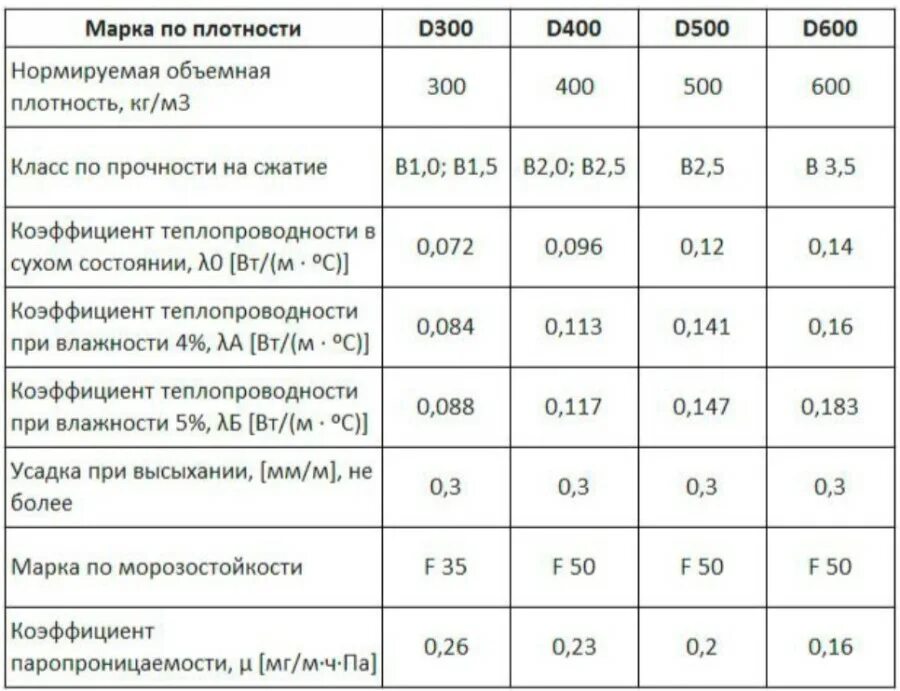 Плотность прочность. Прочность газобетона d400. плотность газобетона д600. газобетон d600 характеристики. газосиликатный блок д400 плотность.