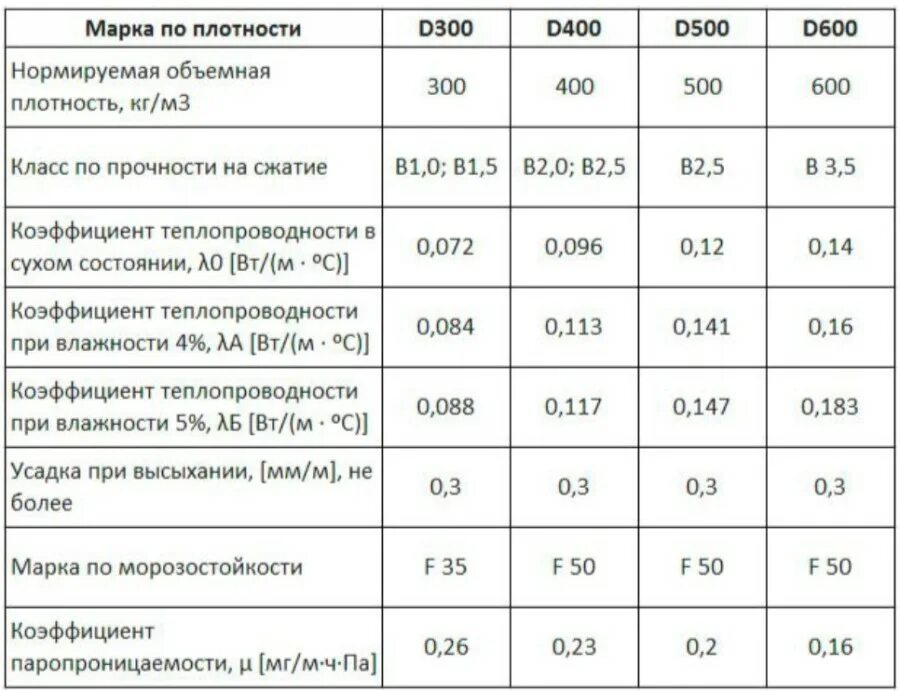 Прочность газобетона d400. Плотность газобетона д600. Газобетон d600 характеристики. Газосиликатный блок д400 плотность.