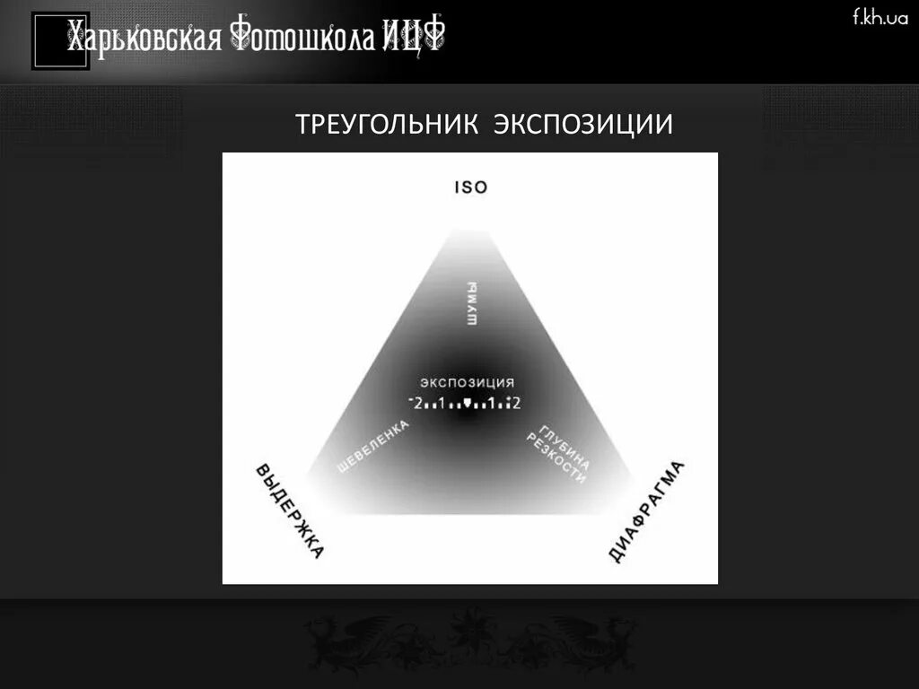 Уровни экспозиции. Треугольник экспозиции.