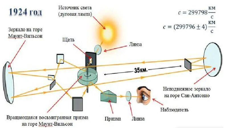 Методы измерения скорости света Майкельсон. Лабораторный метод измерения скорости света Майкельсон. Опыт Майкельсона скорость света. Схема опыта Майкельсона Морли.