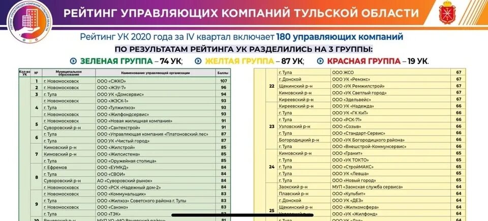 Рейтинг управляющих компаний. Рейтинг управляющих компаний город Тула. Рейтинг управляющих компаний Тула 2022 года. Рейтинг УК. Организация г тула