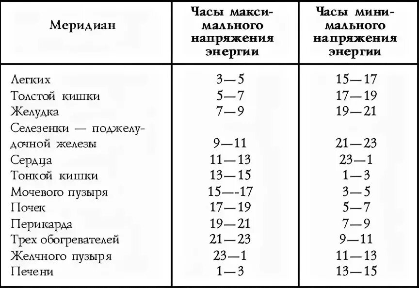 Схема суточной активности меридианов. Таблица китайских меридианов. Таблица активности меридианов по часам. Меридианы человека схема и направления время активности.