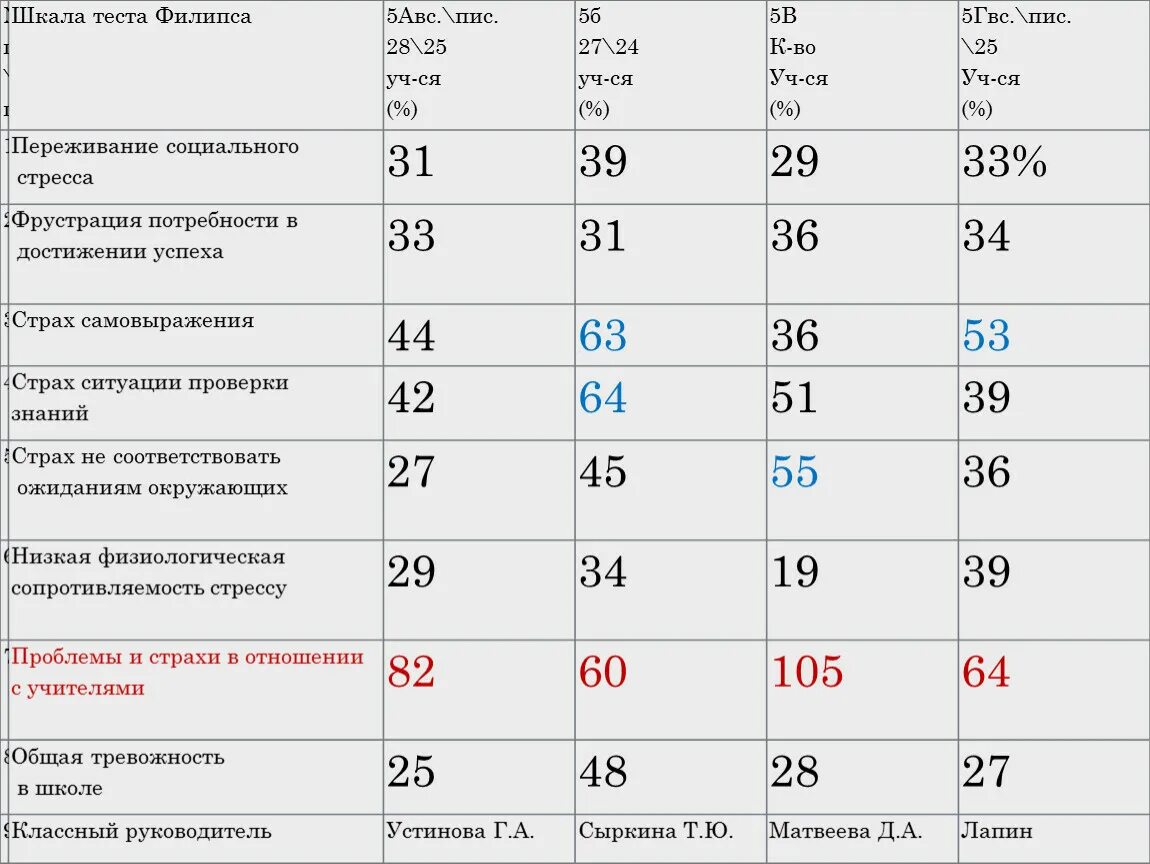 Шкалы теста Филлипса. Шкала результатов теста. Шкала тревожности Филлипса. Сводная таблица результатов теста Филлипса. Филлипс обработка