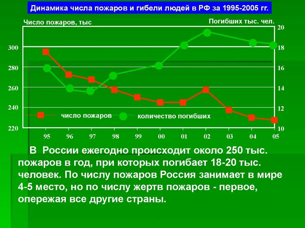 Сколько россии сгорело. Динамика пожаров в России. Количество пожаров в России. Динамика лесных пожаров в России. Динамика пожаров в мире.