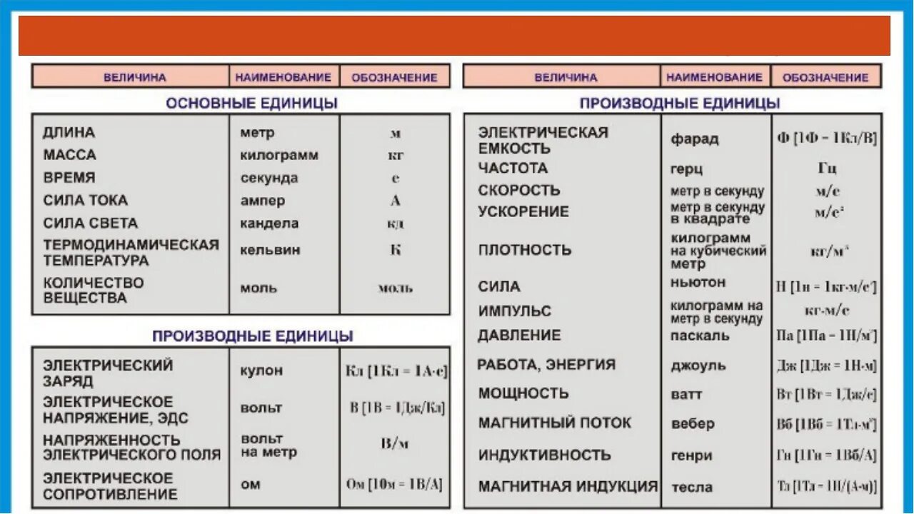 Физика Международная система единиц си. Международная система единиц си таблица. Система си единицы измерения. Таблица системы си основные величины. Как переводить величины в си