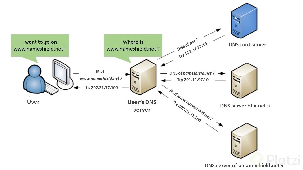 Dns nullsproxy com безопасен. DNS протокол. DNS протокол схема. DNS сервер значок. Обозначение DNS сервера.