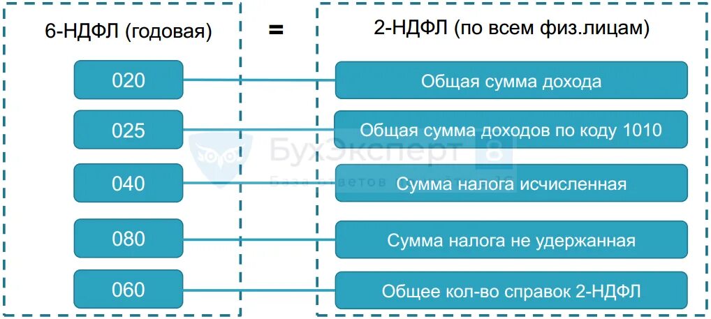 Ндфл и 6 ндфл в чем разница. Контрольные соотношения 2 НДФЛ И 6 НДФЛ В 2021 году. Разница между 6 НДФЛ И 2 НДФЛ. Отчетность РСВ И 6-НДФЛ. Расхождения 6 НДФЛ И 2 НДФЛ.