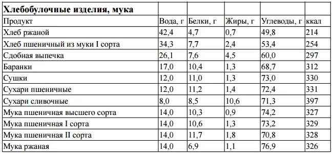 Сколько белков жиров в хлебе. Калорийность 100 гр хлеба пшеничного. Энергетическая ценность муки на 100 грамм. Хлеб содержание белков жиров и углеводов. Энергетическая ценность ржаного хлеба на 100.