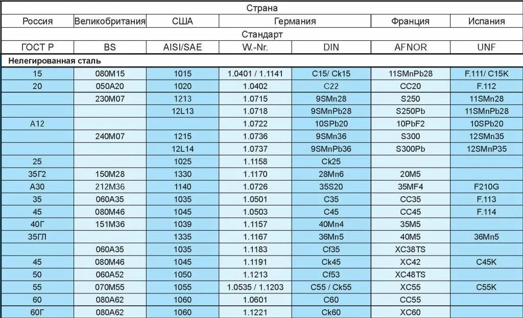 А также различных сталей и. Сопоставительная таблица сталей. Таблица сталей для ножей. Марка стали разных стран. Стали для ножей таблица.