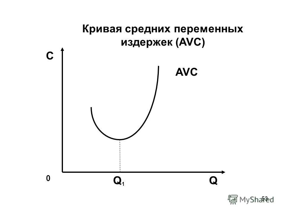 График средних переменных издержек. Кривая средних постоянных и средних переменных издержек. Кривая переменных издержек. Средние переменные издержки. Постоянные издержки кривая