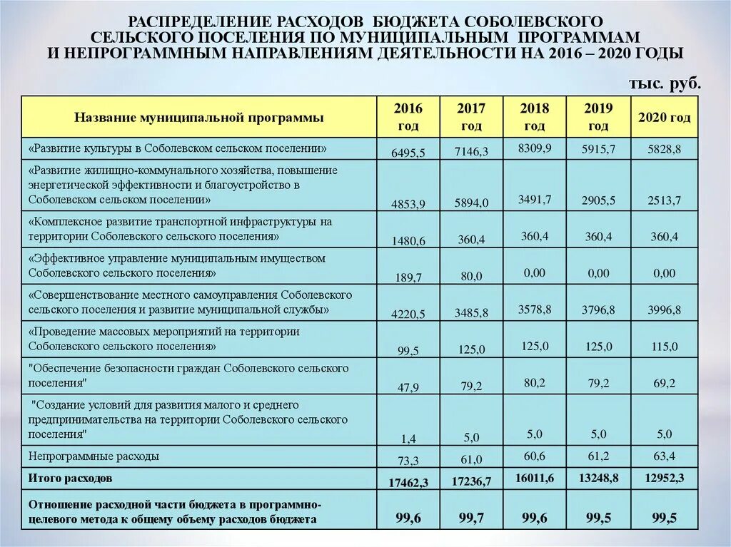 Бюджет общественных организаций. Распределение расходов бюджета. Расходование бюджета. Статьи расходов бюджета. Расходы сельского поселения.