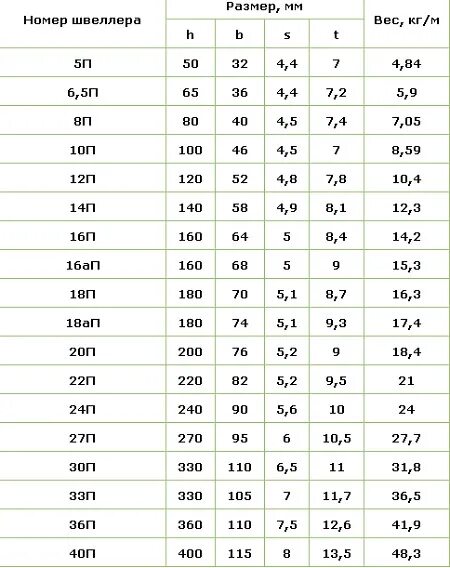 Сколько весит вариант. Вес метра швеллера 20. Вес швеллера 20 за метр. Вес швеллера 18 за метр. Вес метра швеллера 12.