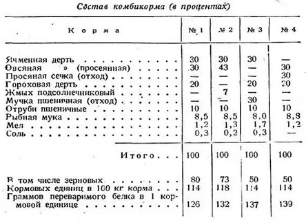 Комбикорм в процентах