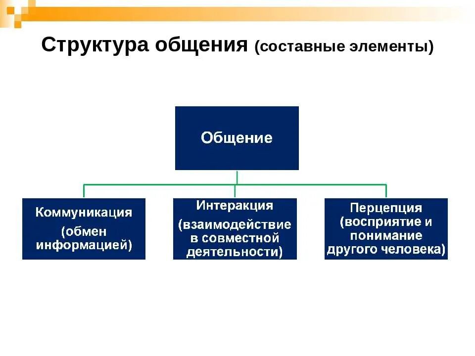 Социально психологическая структура общения. Структура общения. структура профессионального общения. структура процесса общения. структура общения схема.