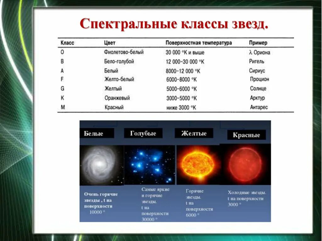 Какая звезда горячее красная белая желтая. Таблица спектральных классов звезд. Спектральный класс звезды Бетельгейзе. Звезды спектрального класса g2. Спектральные классыцвезд.