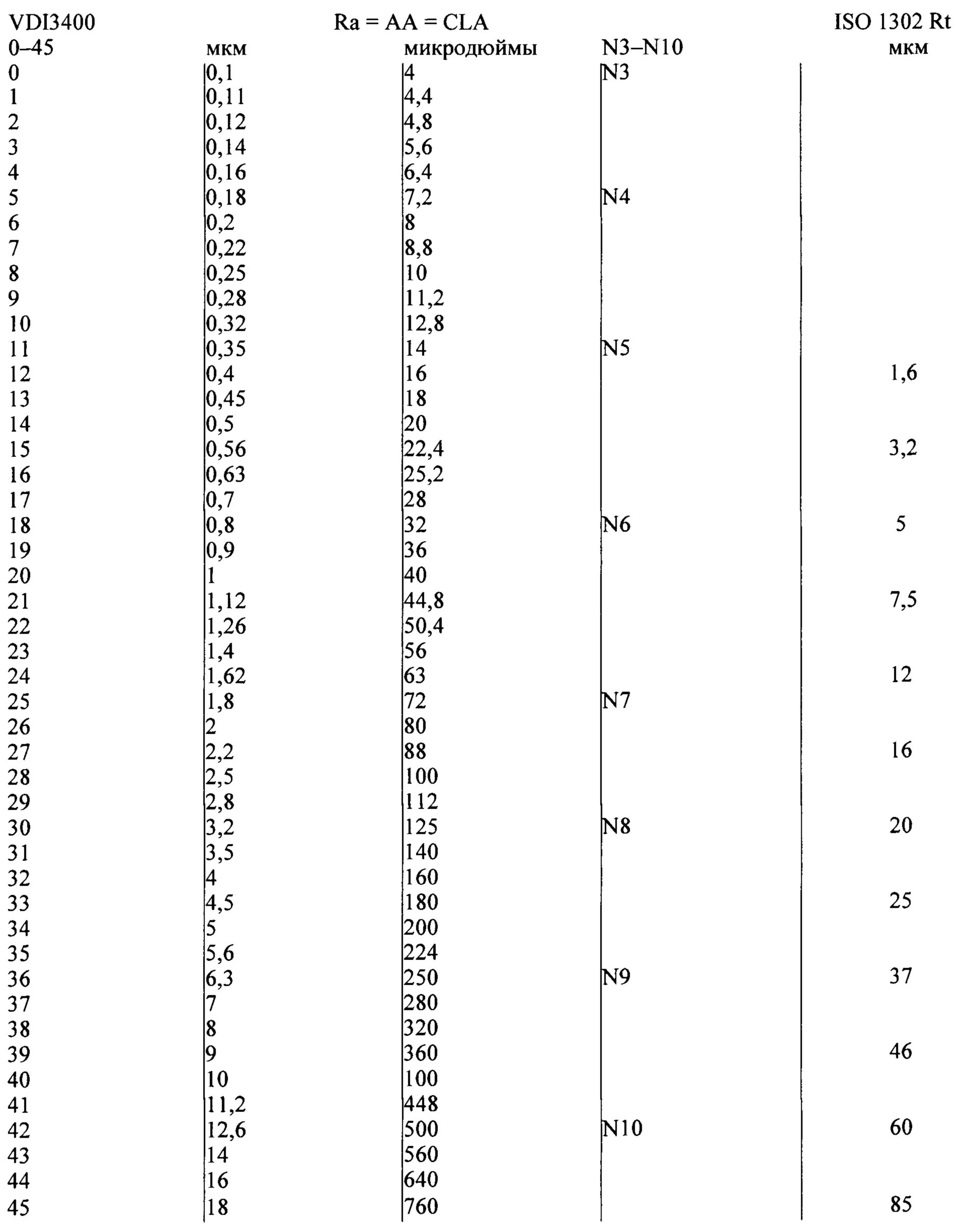 Шероховатость мкм в микродюймы таблица. VDI 3400 шероховатость. ISO 1302. Микродюймы в микрометры.