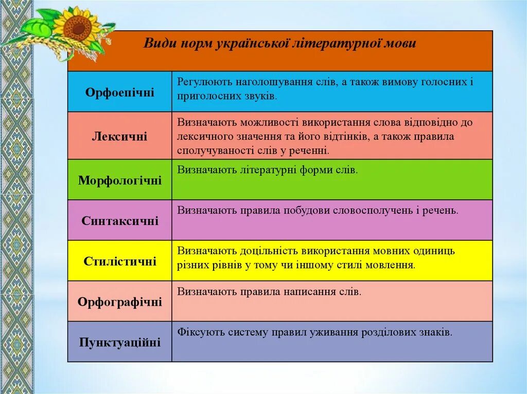 Культура мова. Типы и стили мовлення. Норми української літературної мови. Мовні норми це. Стиль мовлення приклади.