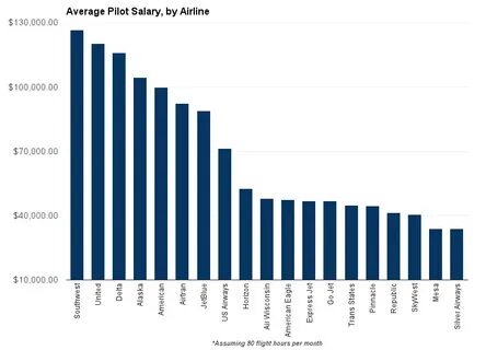 Pilot salaries