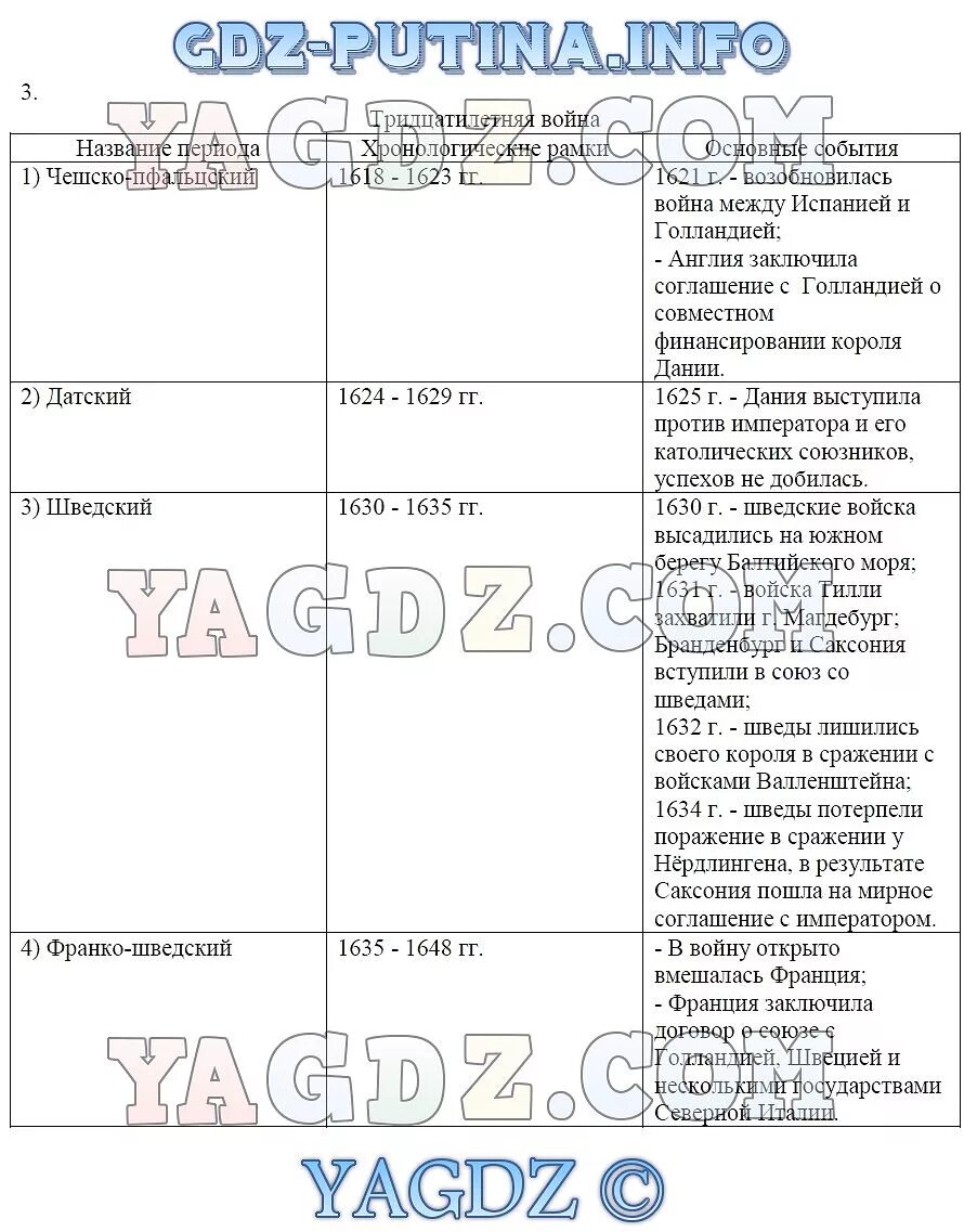 Основные этапы тридцатилетней войны. Таблица по тридцатилетней войне.