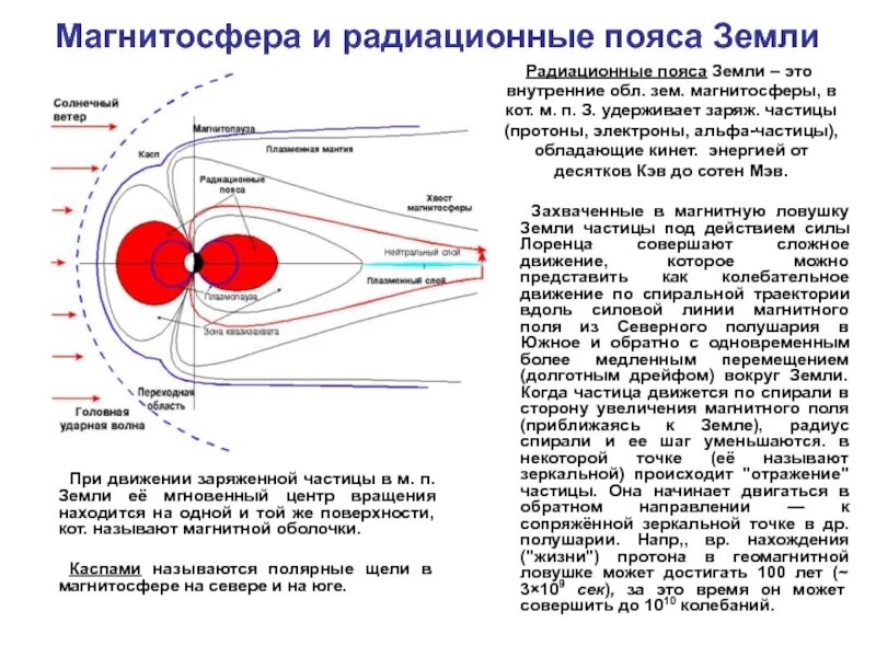 Радиационные пояса земли. Магнитосфера земли радиационный пояс земли. Радиационный пояс зе ли. Оадирционный пряс знмте.