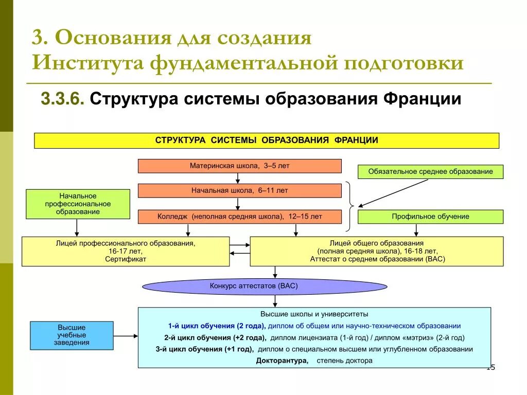 Управление национального образования. Система образования во Франции схема. Система образования во Франции школа. Ступени образования во Франции схема. Схема современной системы образования во Франции.