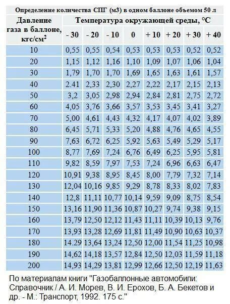 Таблица вместимости метана в баллон. Таблица объема газа в баллонах. Таблица баллон газа в баллоне. Таблица объемов газов. Метан коэффициент