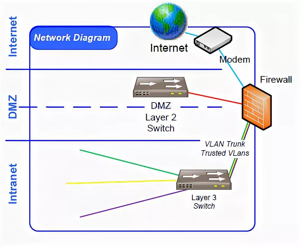 Firewall zone. Dmz коммутатор. топология брандмауэра с dmz. palo alto dmz to internet. best practice atm zone.