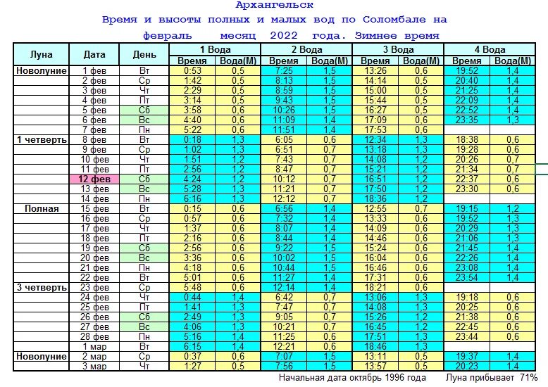 Приливы и отливы в онеге по кий. Таблица приливов и отливов Архангельск 2022. Приливы и отливы в Архангельске на 2022 год. Приливы и отливы на Северная Двине. Отливы и приливы в Архангельске на Двине Северной.