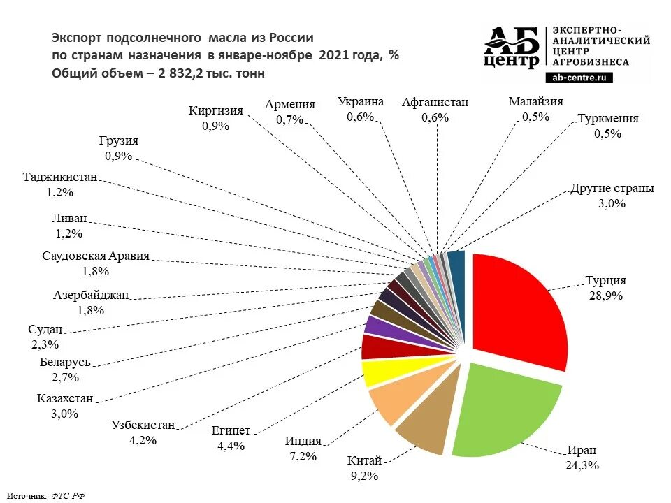 Экспорт растительного масла. Крупнейшие производители подсолнечного масла. Производство растительного масла по странам. Экспорт подсолнечного масла 2021.