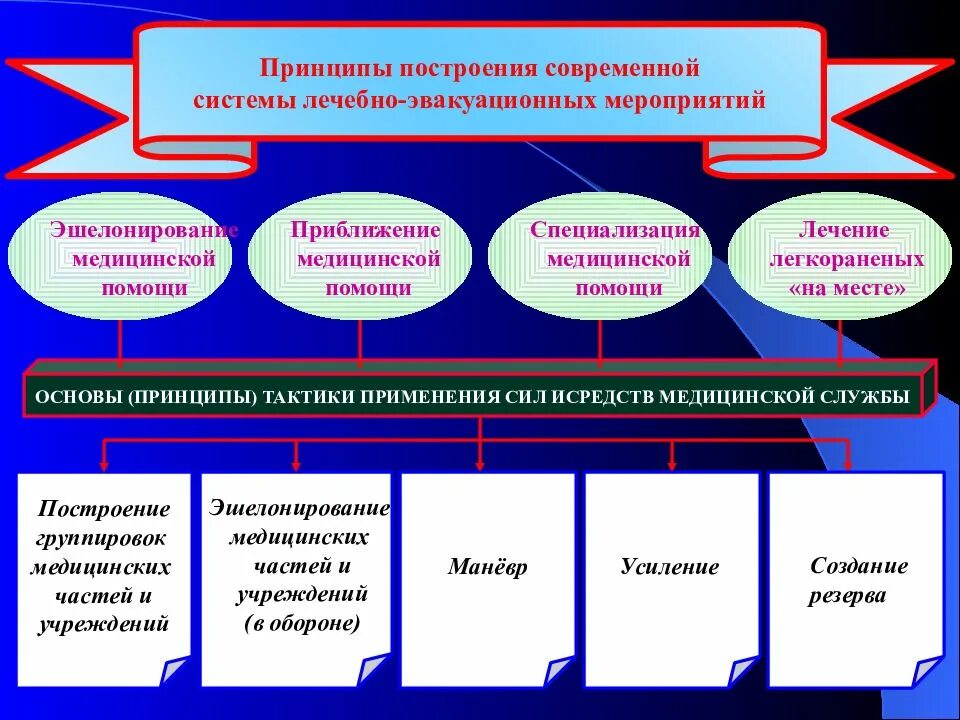 Принципы лечебно-эвакуационных мероприятий. Схема лечебно-эвакуационных мероприятий. Принципы организации лечебно эвакуационных мероприятий. Принцип проведения эвакуационных мероприятий.