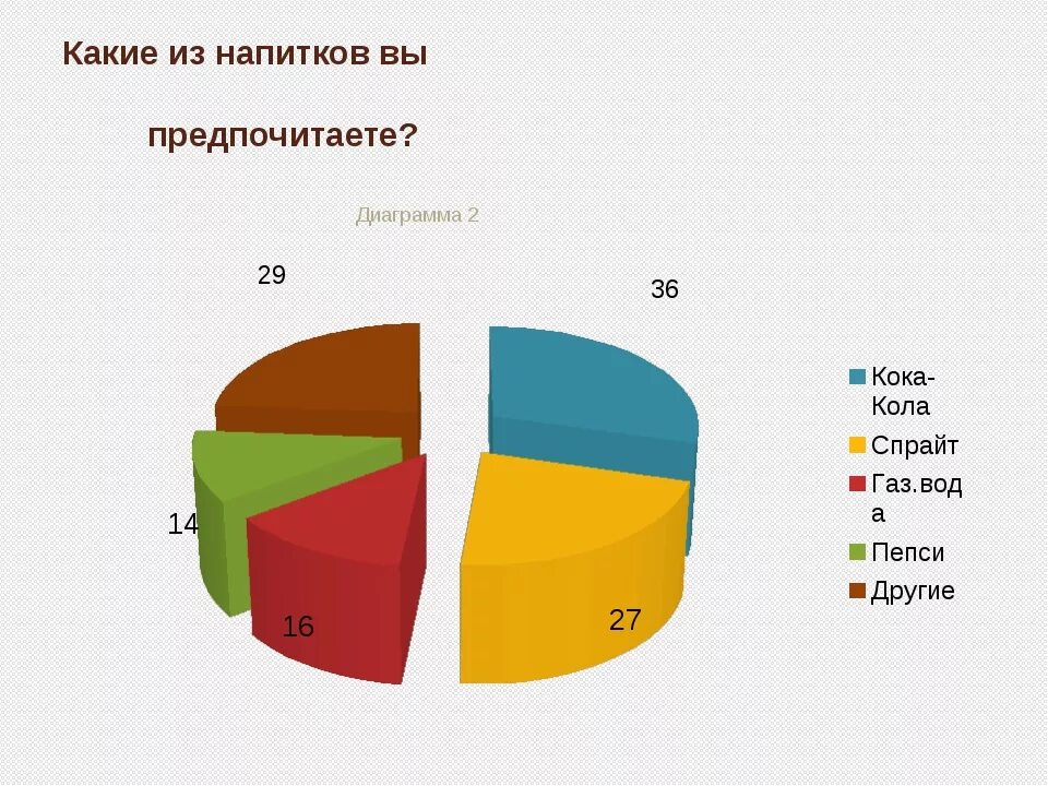 Какие напитки предпочитают. Диаграмма употребления газированных напитков. Таблица газированных напитков. Какие напитки предпочитаете диаграмма. Состав газировки диаграмма.