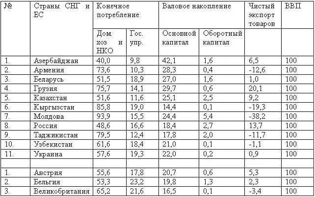 Норма валового