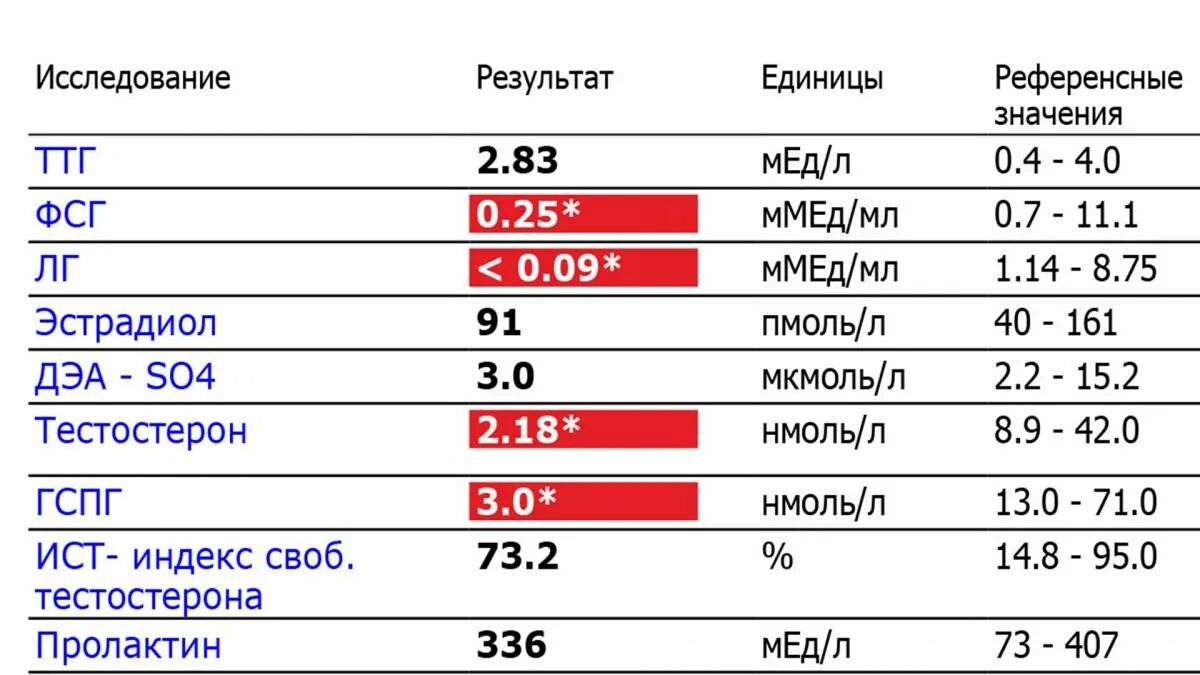 Эстрадиол гормон у мужчин. Индекс свободного тестостерона у мужчин норма. Тестостерон Результаты анализа. Тестостерон общий анализ. Показатель ГСПГ.