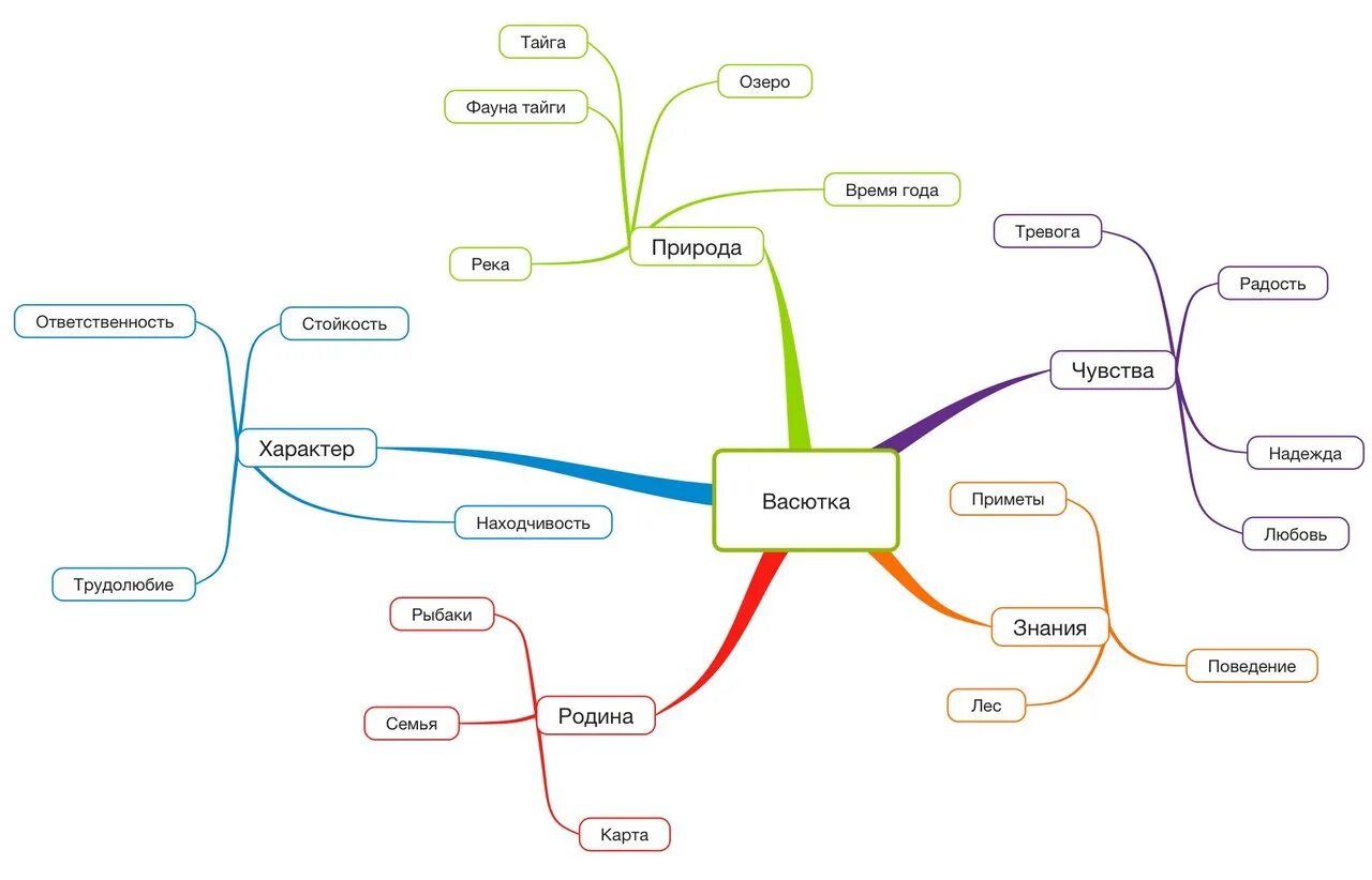 Васюткино озеро уроки тайги таблица. Ментальная карта про рассказ Васюткино озеро. Ментальная карта по рассказу Васюткино озеро. Интеллект карта Васюткино озеро. Пути Васютки из произведения Васюткино озеро.
