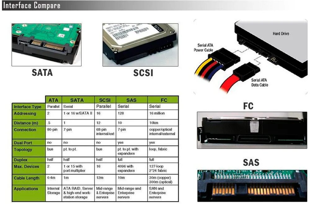 Вход жесткого диска. SATA 3 разъем SSD. Типы разъемов HDD. SATA разъем на жестком диске. SSD жесткий диск SATA распиновка разъемов.